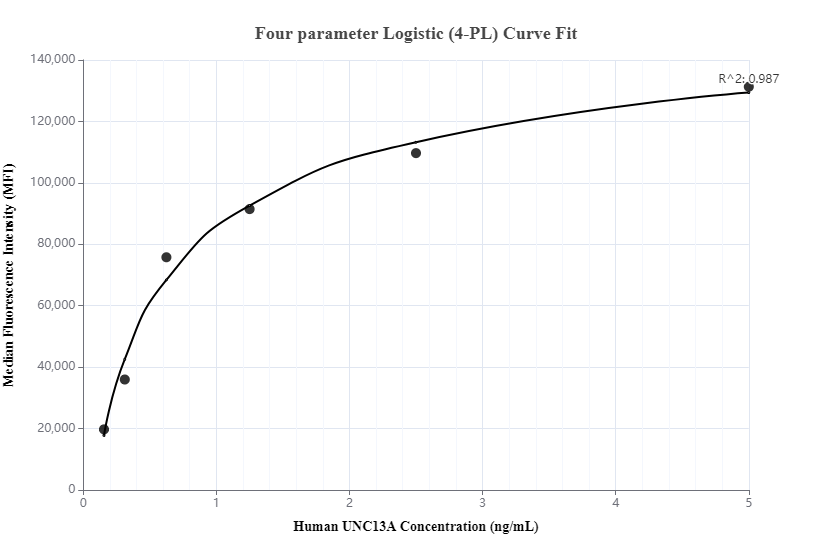 Cytometric bead array standard curve of MP00100-2